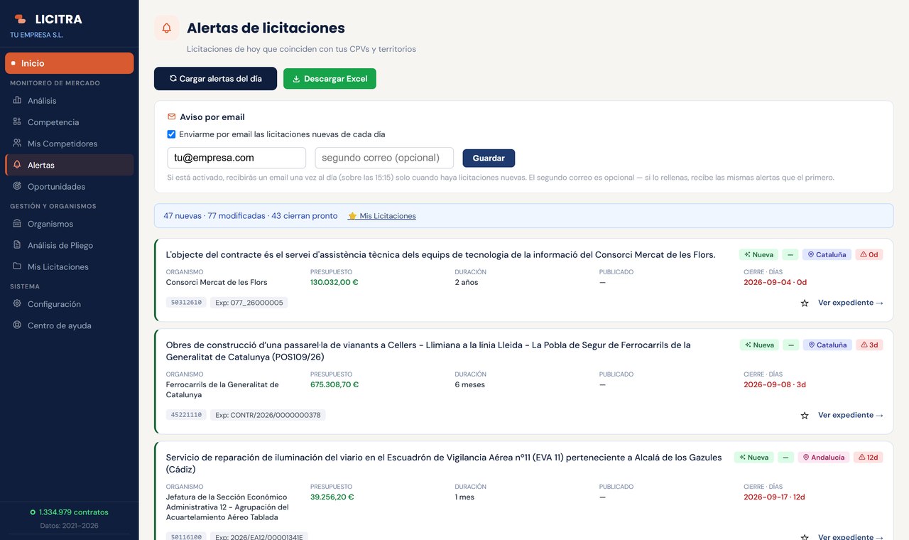 Listado de alertas de licitaciones del día que encajan con los CPVs y el territorio de la empresa
