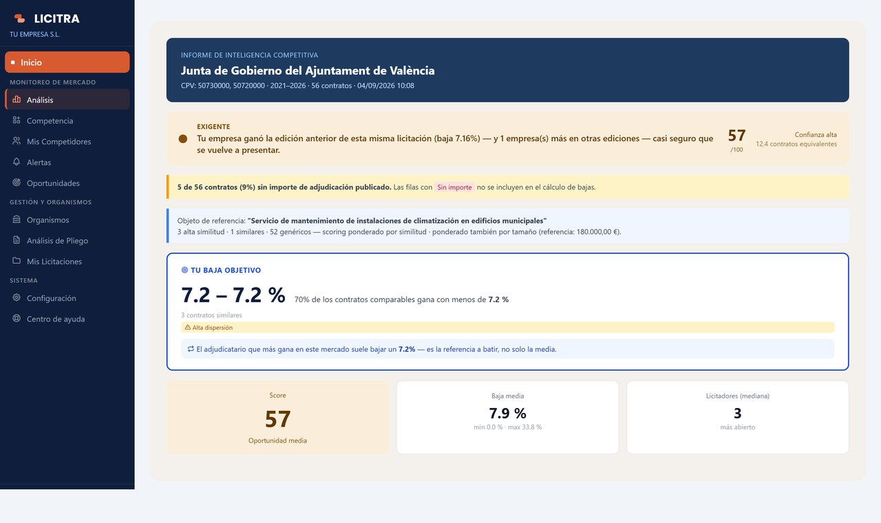 Informe de análisis competitivo con puntuación de oportunidad y baja recomendada